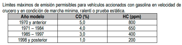 emisiones de vehículos de gasolina